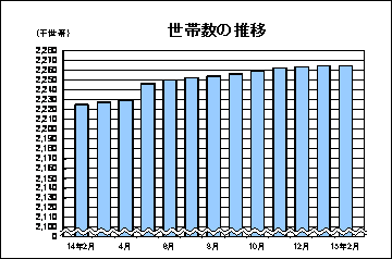 世帯数の推移