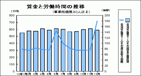 賃金と労働時間の推移