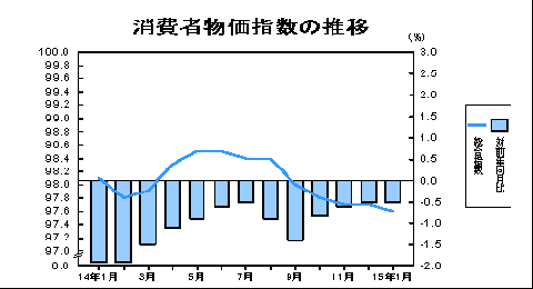 消費者物価指数の推移