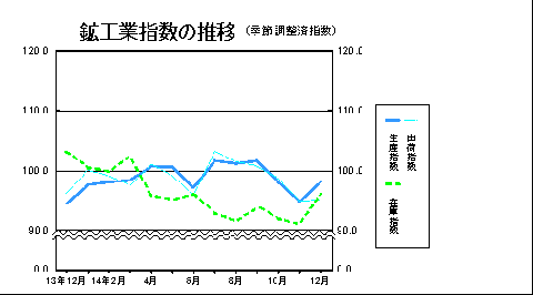 鉱工業指数の推移