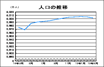 人口の推移