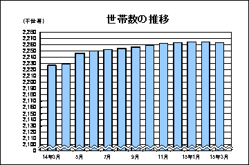 世帯数の推移