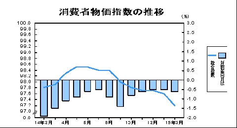 消費者物価指数の推移