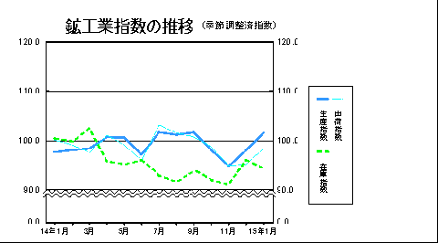 鉱工業指数の推移