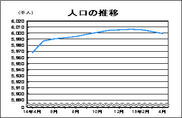 人口の推移