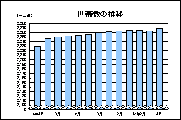 世帯数の推移