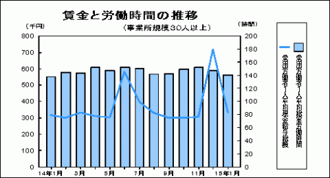 賃金と労働時間の推移