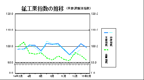 鉱工業指数の推移