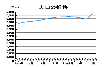 人口の推移