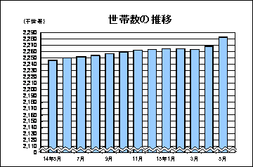 世帯数の推移