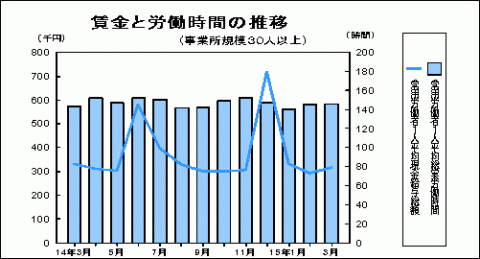 賃金と労働時間の推移