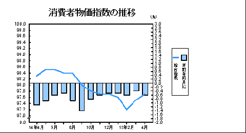 消費者物価指数の推移