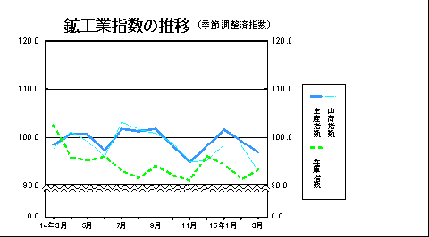 鉱工業指数の推移