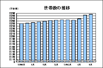 世帯数の推移