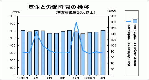 賃金と労働時間の推移