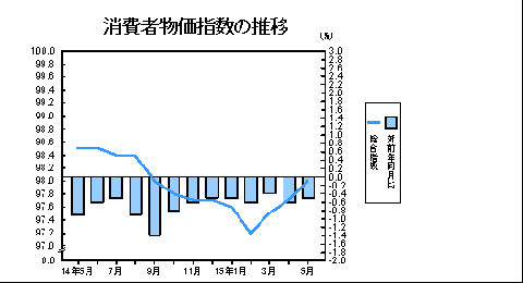 消費者物価指数の推移