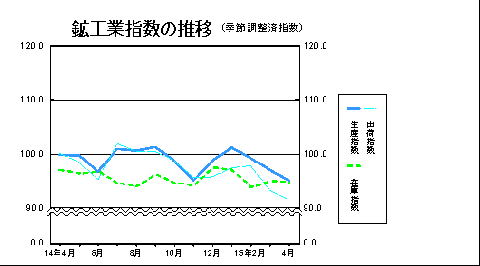 鉱工業指数の推移