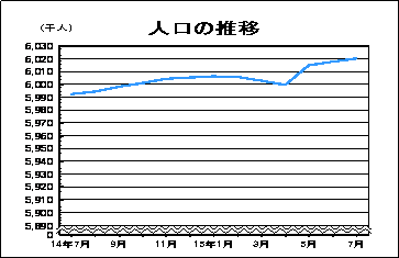 人口の推移