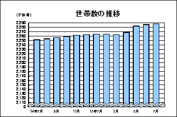 世帯数の推移