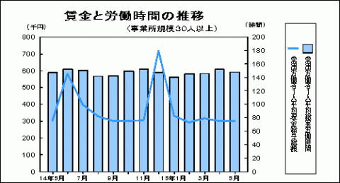 賃金と労働時間の推移