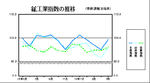 鉱工業指数の推移