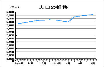 人口の推移