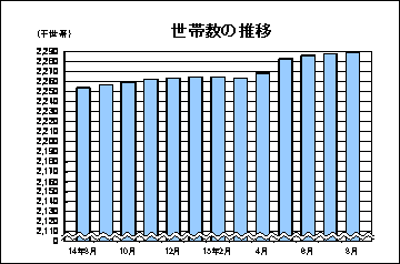 世帯数の推移