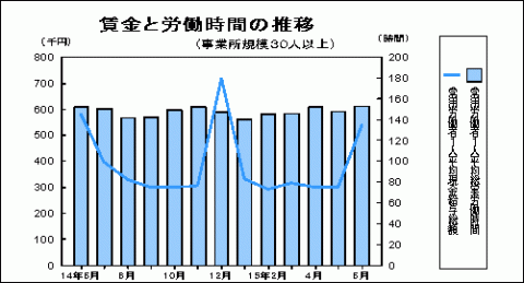 賃金と労働時間の推移