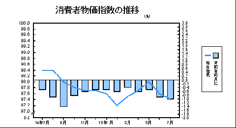 消費者物価指数の推移