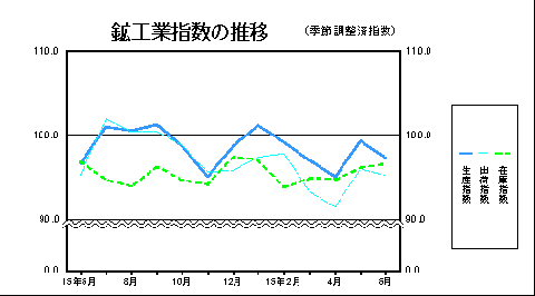 鉱工業指数の推移