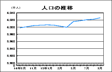 人口の推移