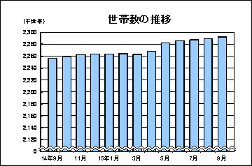 世帯数の推移