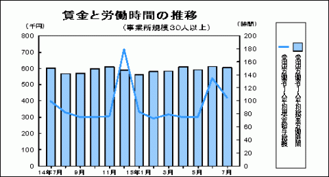 賃金と労働時間の推移