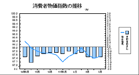 消費者物価指数の推移