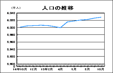 人口の推移