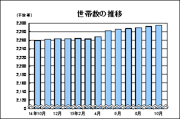 世帯数の推移