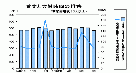 賃金と労働時間の推移