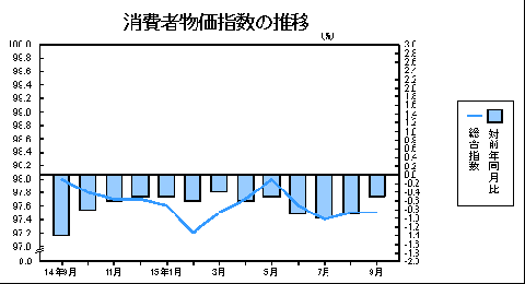 消費者物価指数の推移