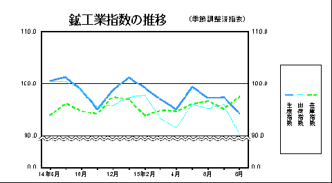 鉱工業指数の推移