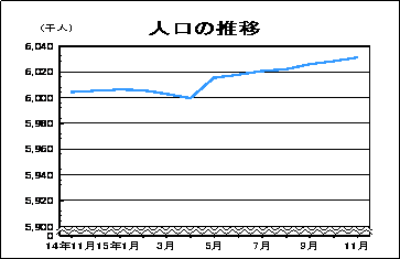 人口の推移