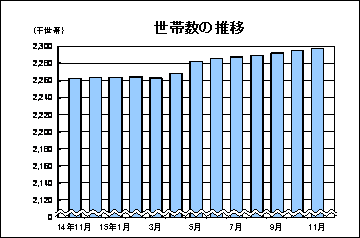 世帯数の推移