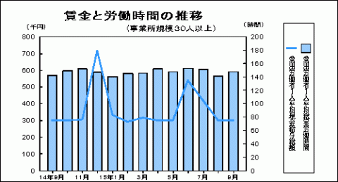 賃金と労働時間の推移