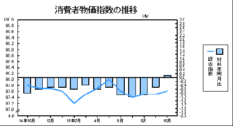 消費者物価指数の推移