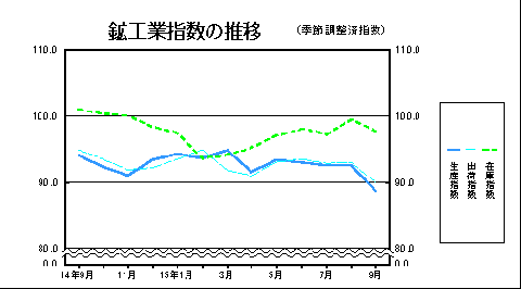 鉱工業指数の推移