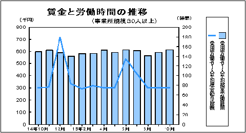 賃金と労働時間の推移