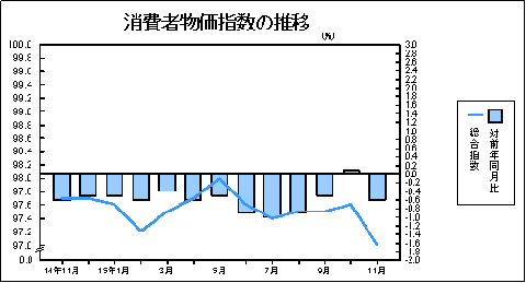 消費者物価指数の推移