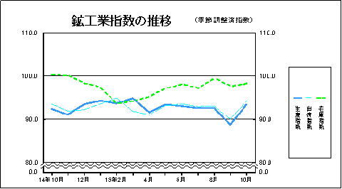 鉱工業指数の推移
