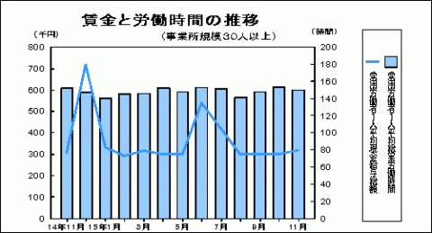 賃金と労働時間の推移