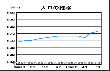 人口の推移