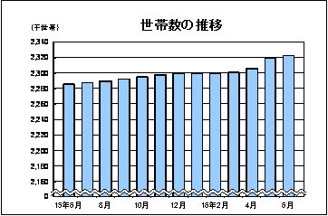 世帯数の推移